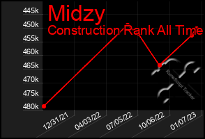 Total Graph of Midzy