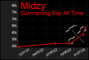 Total Graph of Midzy