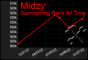 Total Graph of Midzy