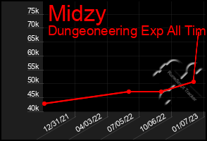 Total Graph of Midzy
