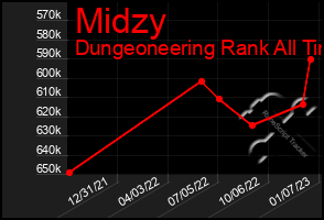 Total Graph of Midzy