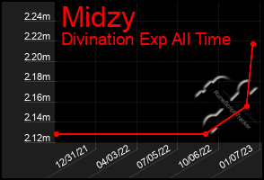 Total Graph of Midzy