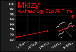 Total Graph of Midzy
