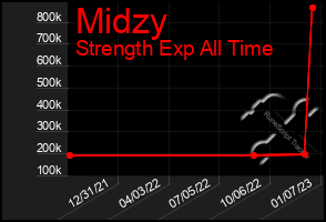 Total Graph of Midzy