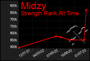 Total Graph of Midzy