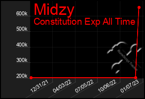 Total Graph of Midzy