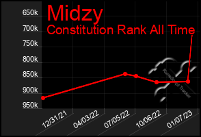 Total Graph of Midzy