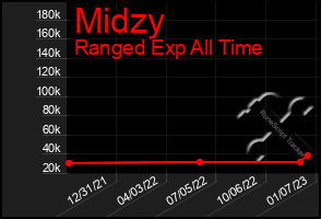 Total Graph of Midzy