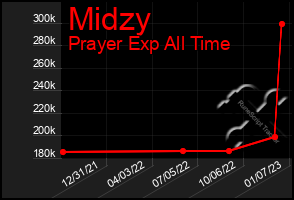 Total Graph of Midzy