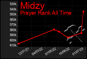 Total Graph of Midzy