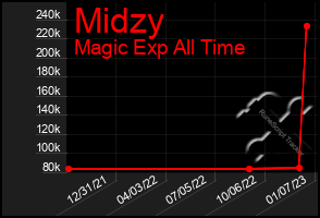 Total Graph of Midzy