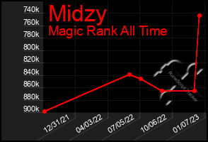 Total Graph of Midzy