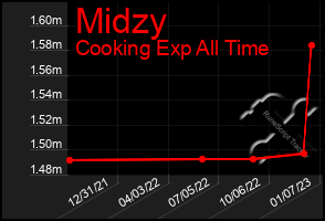 Total Graph of Midzy