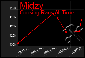 Total Graph of Midzy