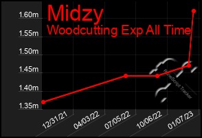 Total Graph of Midzy