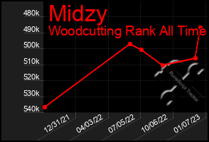 Total Graph of Midzy