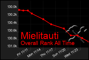 Total Graph of Mielitauti