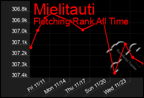 Total Graph of Mielitauti