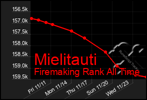 Total Graph of Mielitauti