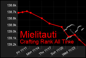 Total Graph of Mielitauti