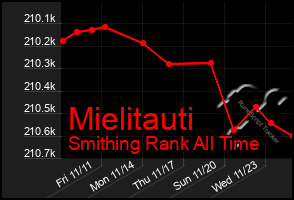 Total Graph of Mielitauti