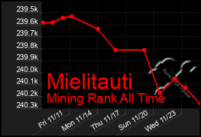 Total Graph of Mielitauti