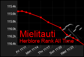 Total Graph of Mielitauti