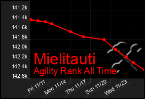 Total Graph of Mielitauti