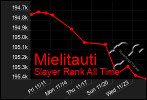 Total Graph of Mielitauti