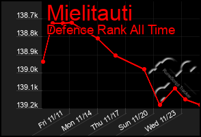 Total Graph of Mielitauti