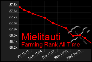 Total Graph of Mielitauti