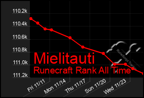 Total Graph of Mielitauti