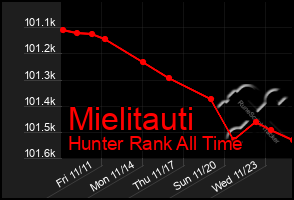 Total Graph of Mielitauti