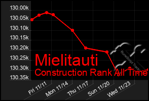 Total Graph of Mielitauti