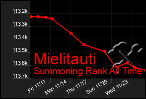 Total Graph of Mielitauti