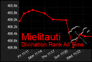 Total Graph of Mielitauti