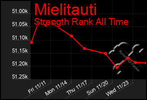 Total Graph of Mielitauti