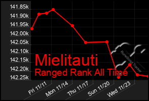 Total Graph of Mielitauti