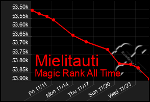 Total Graph of Mielitauti