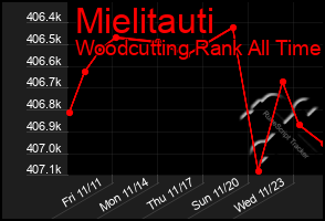 Total Graph of Mielitauti