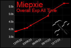 Total Graph of Miepxie