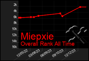 Total Graph of Miepxie