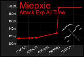 Total Graph of Miepxie