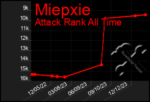 Total Graph of Miepxie