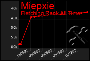 Total Graph of Miepxie