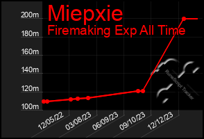 Total Graph of Miepxie