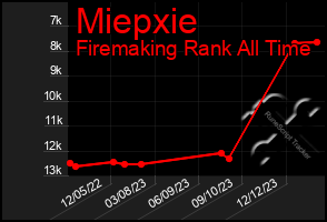 Total Graph of Miepxie