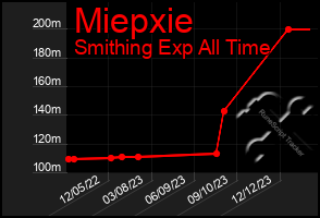 Total Graph of Miepxie