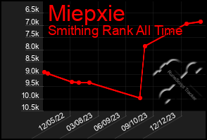 Total Graph of Miepxie