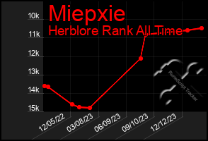 Total Graph of Miepxie